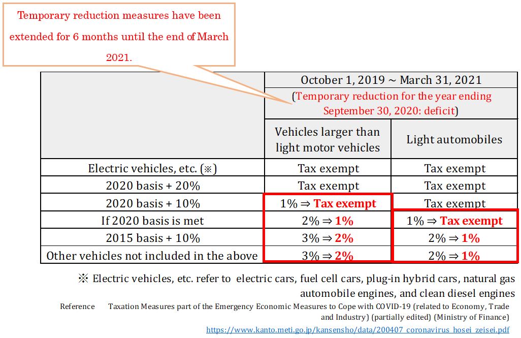 temporary reduction of the environmental excise for motor vehicle tax and light motor vehicle tax