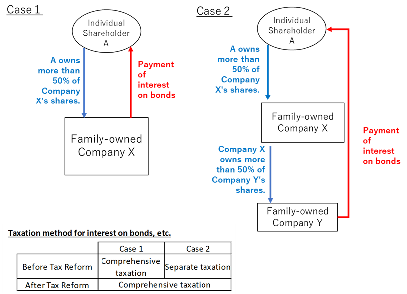 Taxation method for interest bonds flow chart