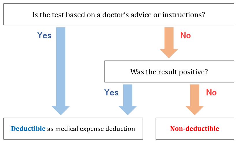 PCR testing expenses Flow Chart