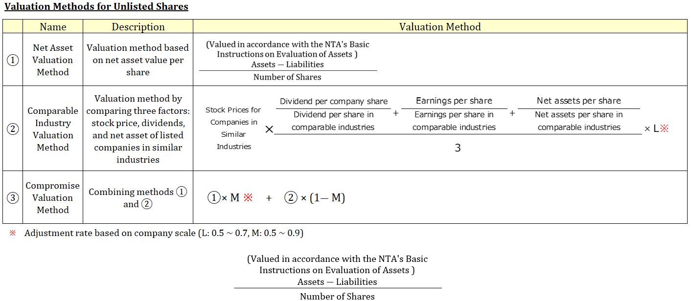 Valuation Methods for United Shares