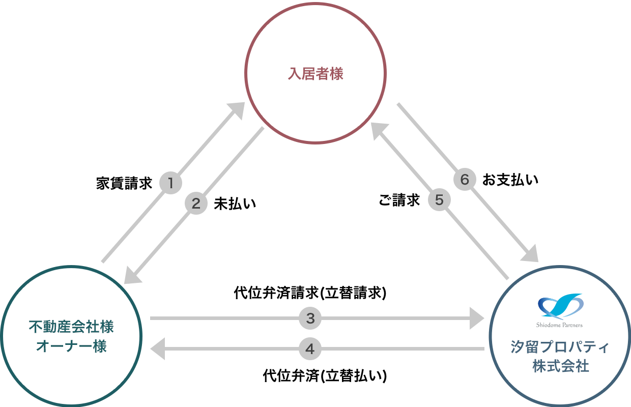 家賃保証とは