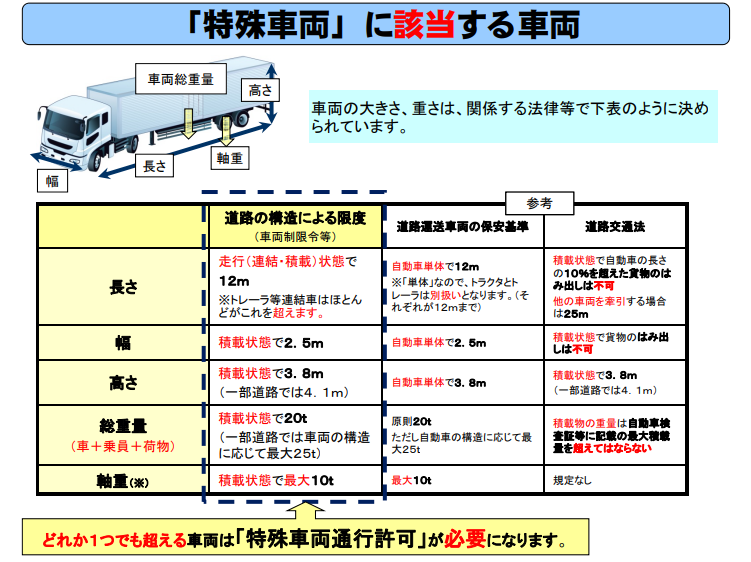 特殊車両通行の許可申請とは 定義 概要等 汐留パートナーズ行政書士法人